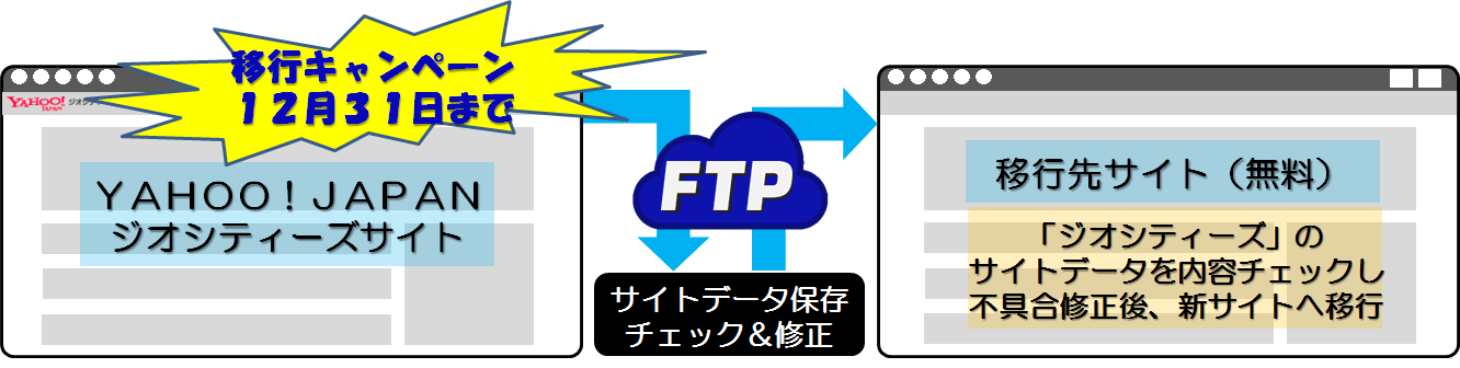 ジオシティーズ移行キャンペーン