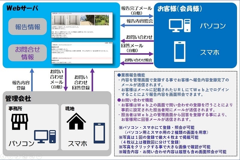 かんたんＷｅｂ報告システム概要