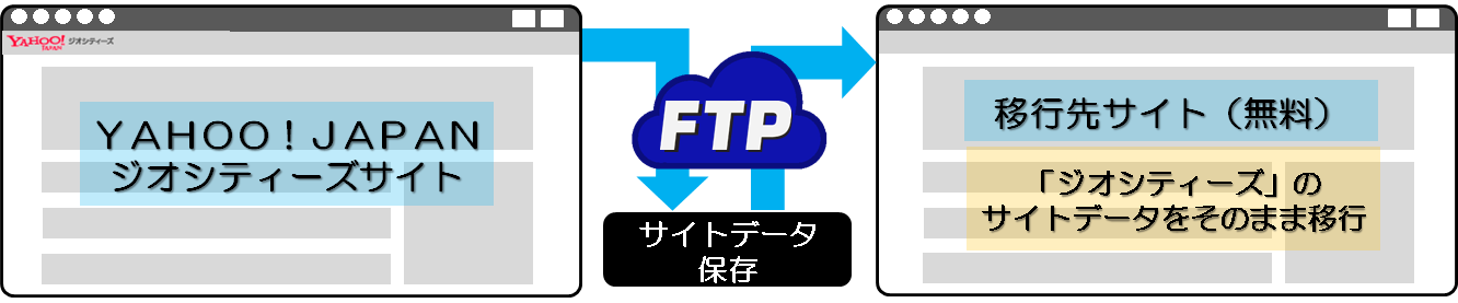 ジオシティーズ移行ＦＴＰ