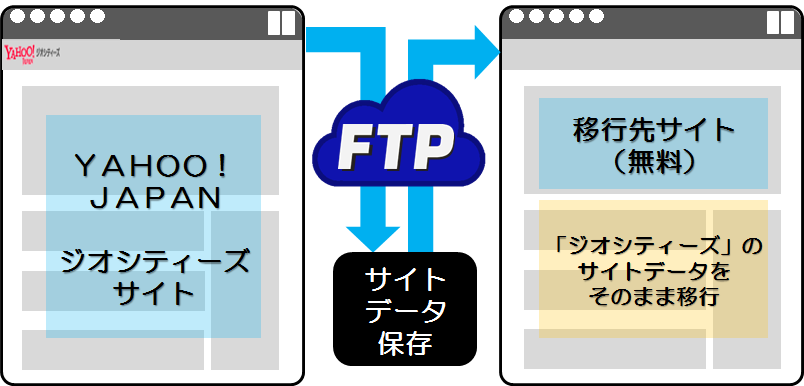 ジオシティーズ移行ＦＴＰ