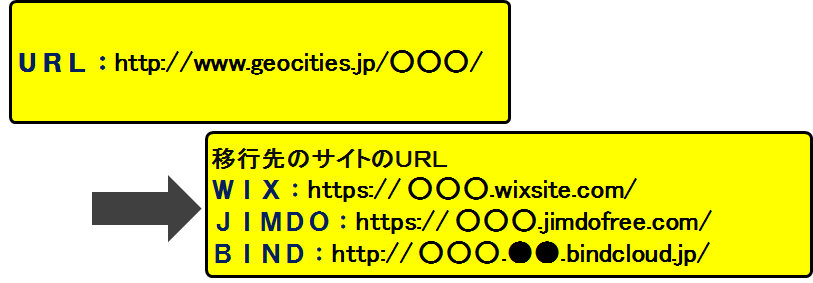 ジオシティーズ移行無料プラン