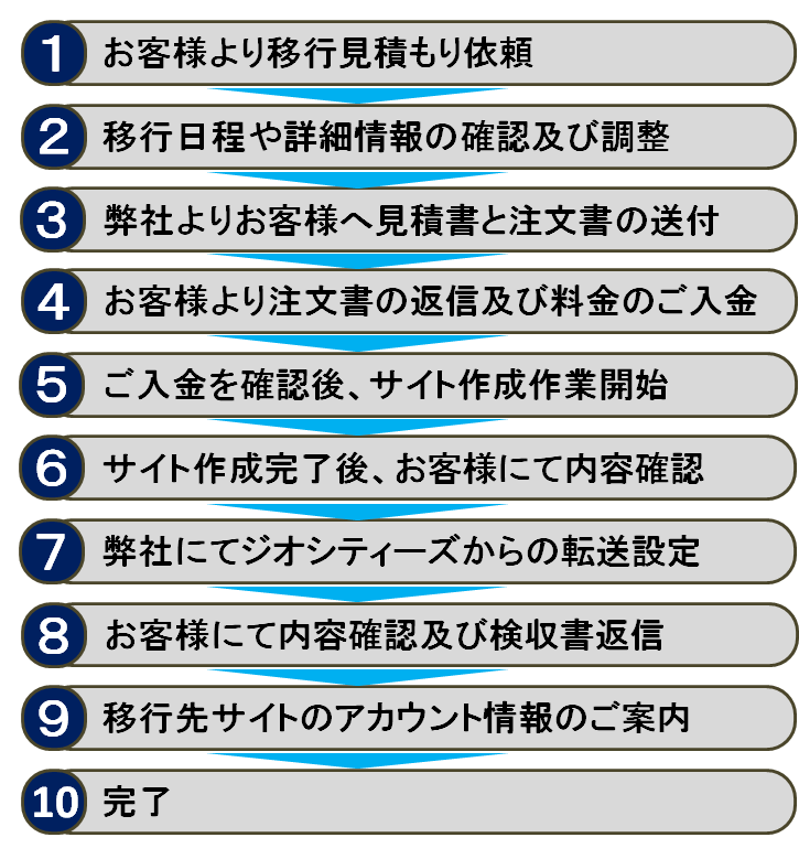 ご注文の流れ（無料Ｐ）