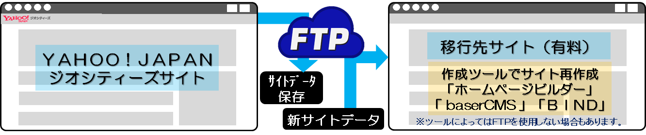 ジオシティーズ移行有料プラン