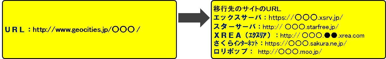 ジオシティーズ移行有料プランラン