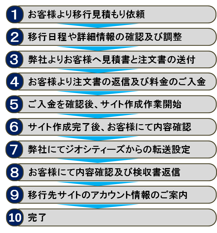 ご注文の流れ（有料Ｐ）