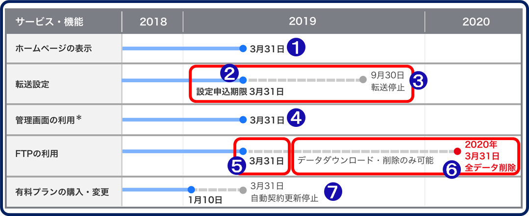 ジオシティーズ終了スケジュール