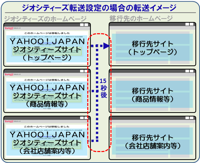 ジオシティーズプラン