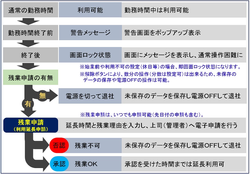 パソコン利用制限と申請の流れ